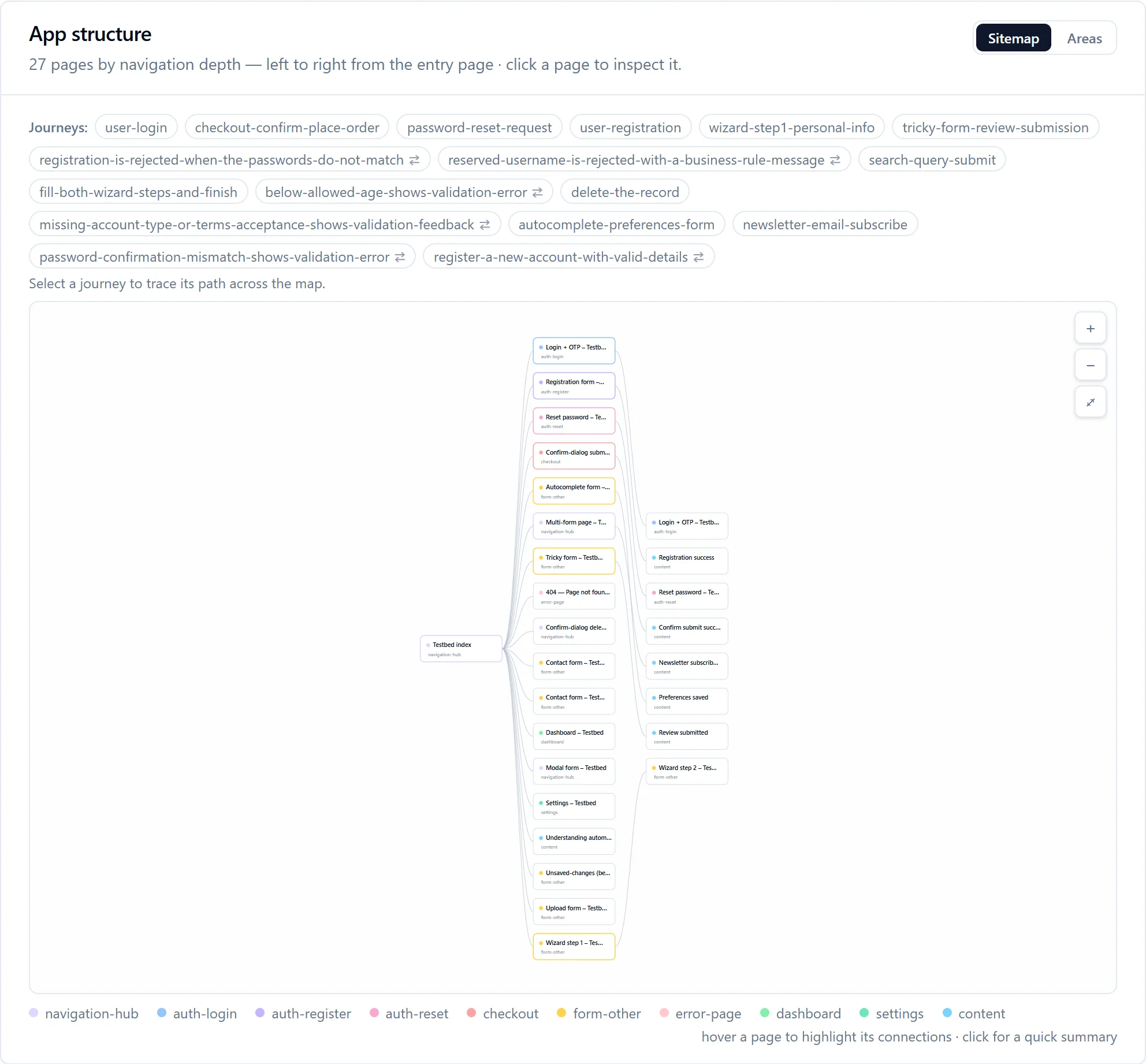 App structure: 27 pages by navigation depth, laid out left to right from the entry page, each page a card carrying its name and its role, with a legend for navigation hub, login, registration, password reset, checkout, form, error page, dashboard, settings and content, and a row of journey chips above the map